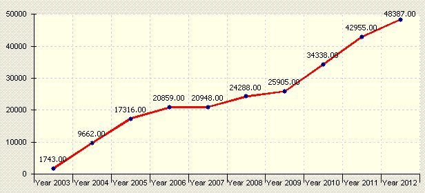 Visits Chart